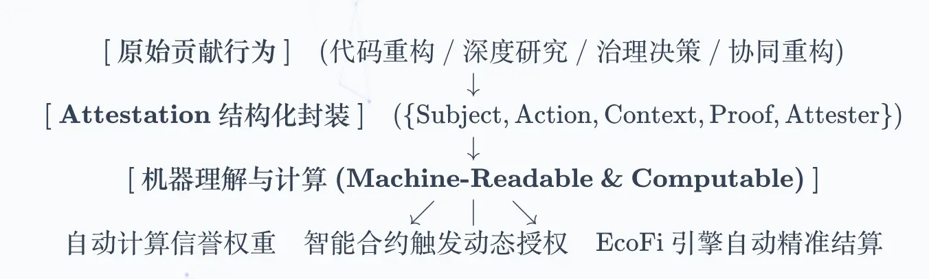 從比特幣到數位社會:AI 時代可信協作秩序的重構