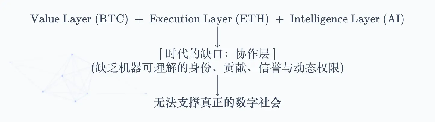 從比特幣到數位社會:AI 時代可信協作秩序的重構