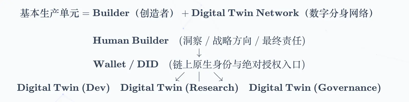 從比特幣到數位社會:AI 時代可信協作秩序的重構