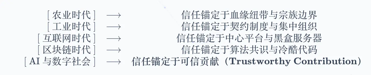 從比特幣到數位社會:AI 時代可信協作秩序的重構