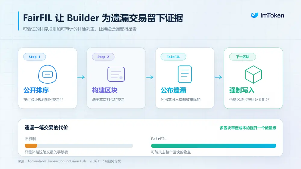 将抗审查写进协议:谁来决定一笔以太坊交易能否上链?