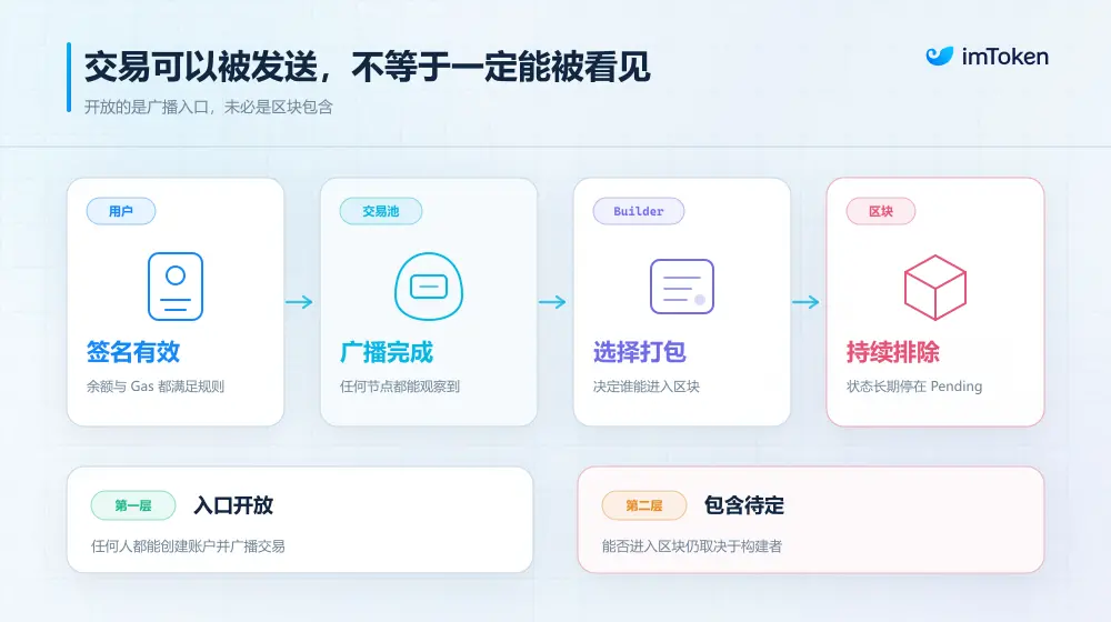 将抗审查写进协议:谁来决定一笔以太坊交易能否上链?