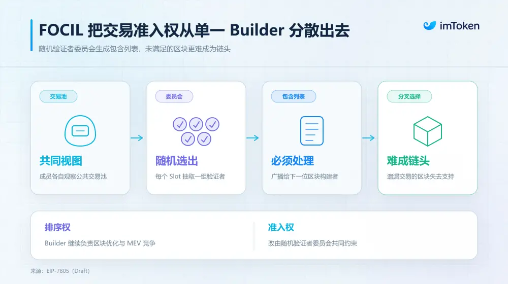 将抗审查写进协议:谁来决定一笔以太坊交易能否上链?