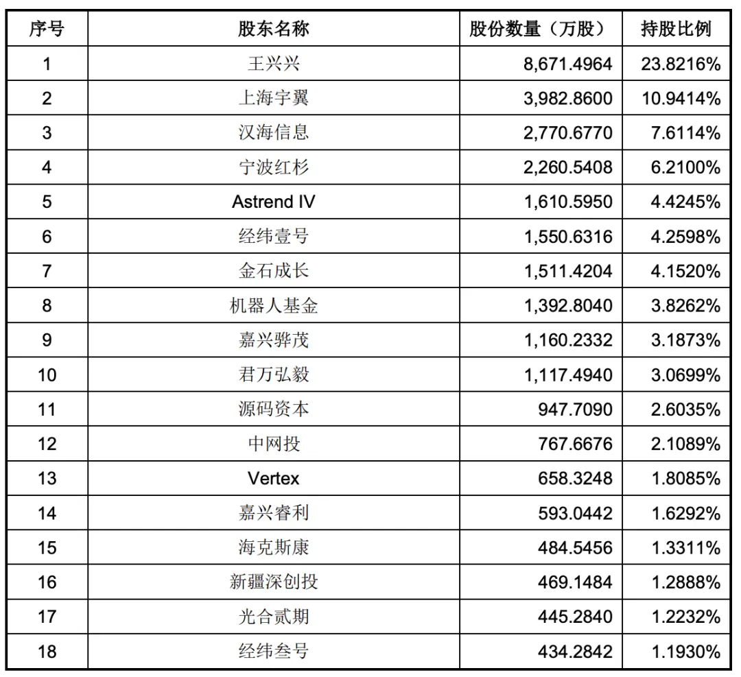 宇樹科技上市,創始人王興興身家或將超 183 億元