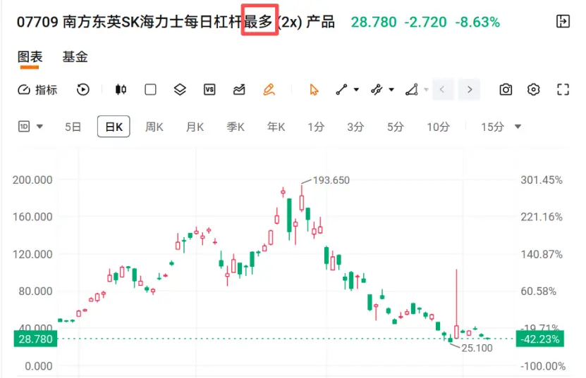 2倍レバレッジのハイリスクETF(07709)が改名、投資家には回収の希望があるのか?
