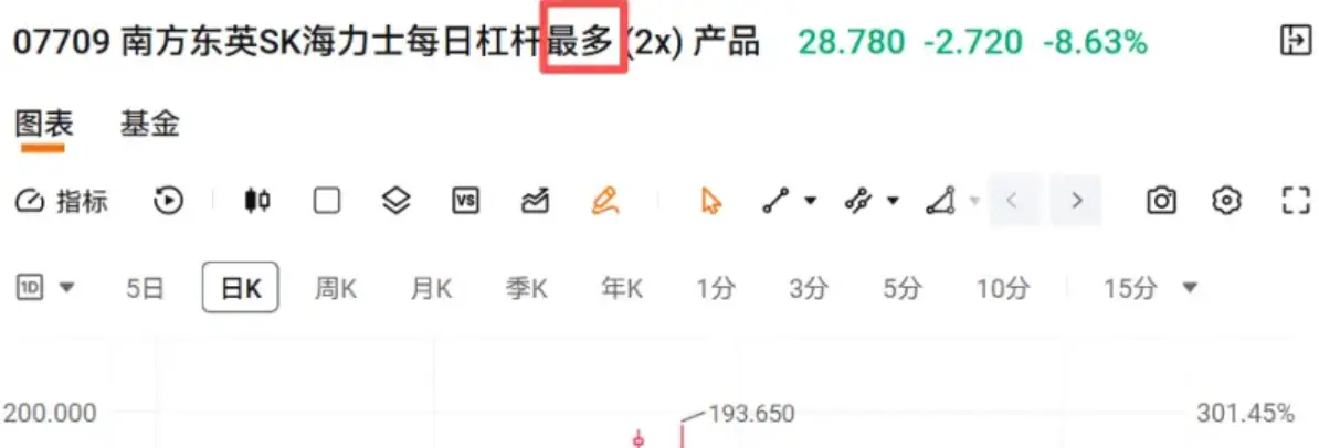 2倍レバレッジのハイリスクETF(07709)が改名、投資家には回収の希望があるのか?