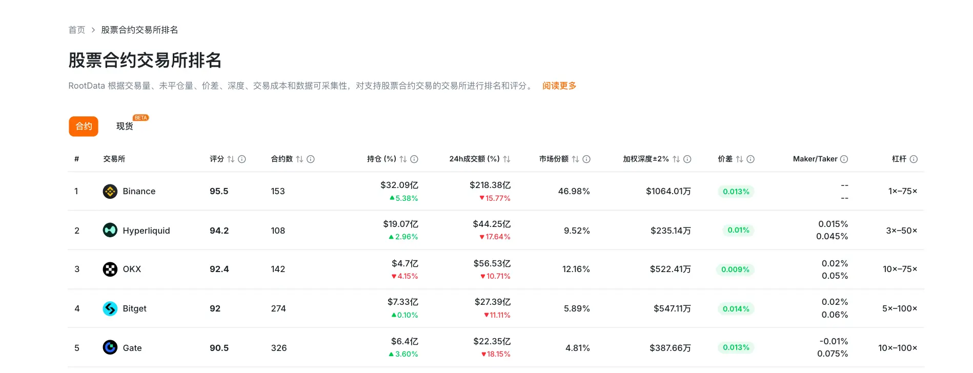 RootData 株式デリバティブデータ：上位5取引所の市場シェア合計は約80%