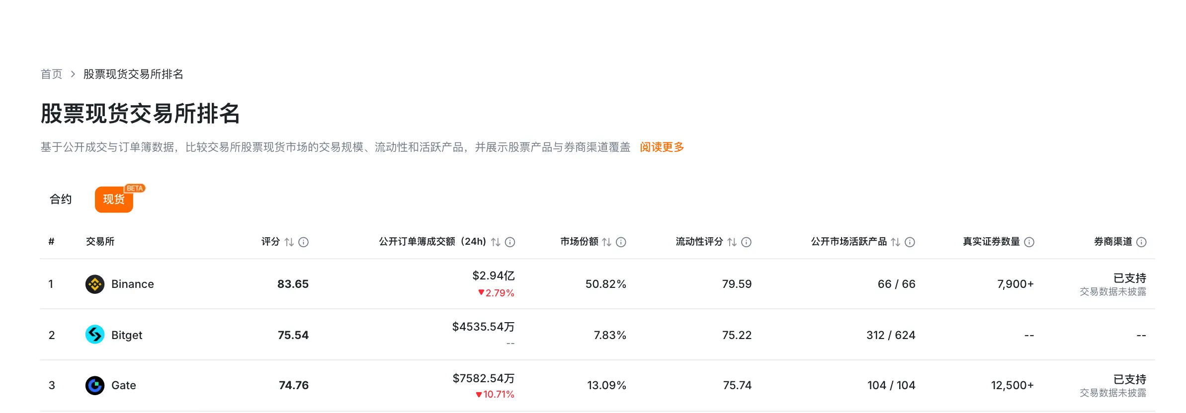 RootData 株式現物取引所ランキング：バイナンス、Bitget、Gate がトップ3にランクインし、3社合計の市場シェアは約 71.7% です。