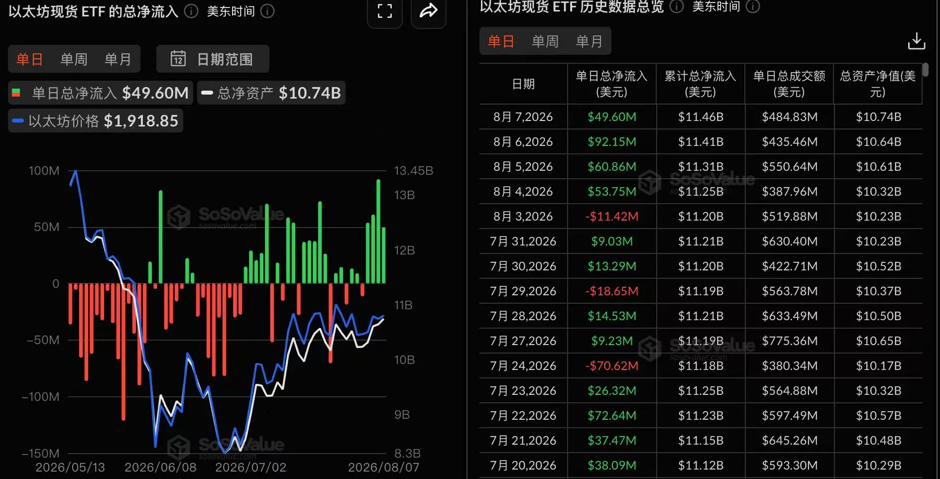 데이터: 이더리움 현물 ETF 어제 총 순유입 4,960.1만 달러, 4일 연속 순유입