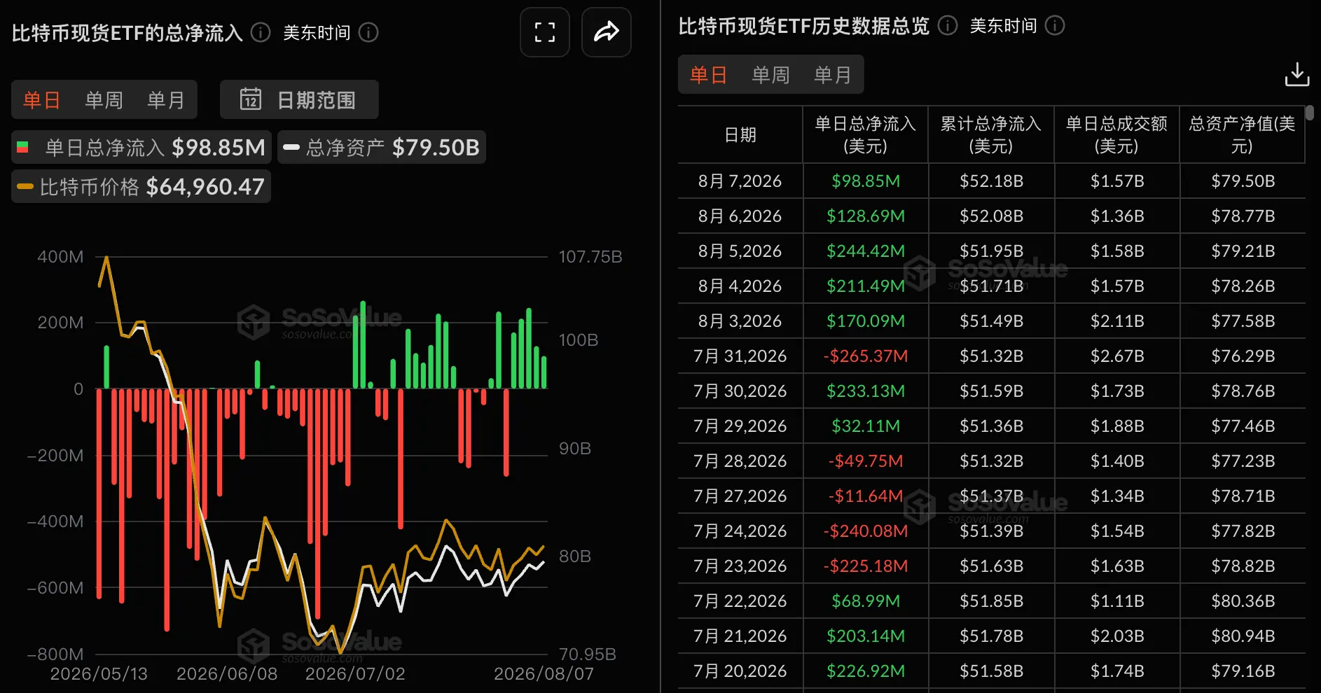 数据:比特币现货 ETF 昨日总净流入 9884.53 万美元,持续 5 日净流入