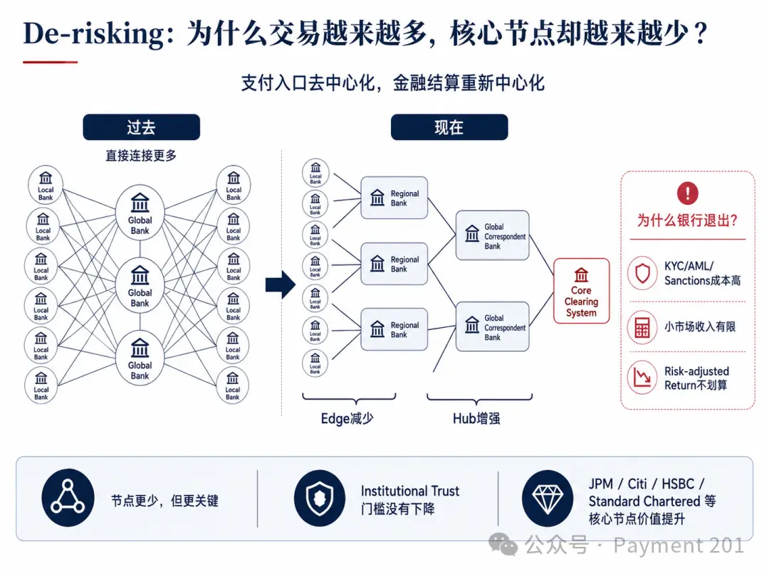 代理行如何连接全球资金流动？