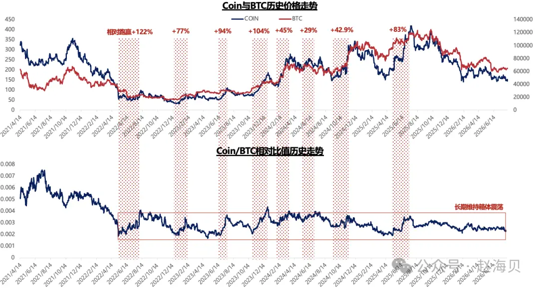 一篇比较客观的 Coinbase 分析