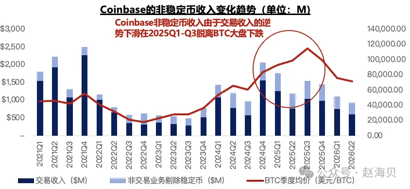 一篇比较客观的 Coinbase 分析