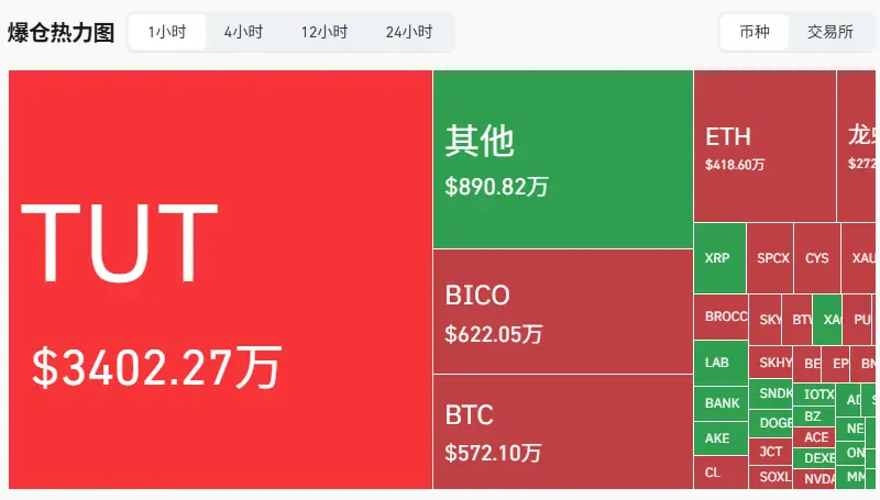 Data: BSC token TUT surged over 200% in a single day, then plummeted 44% in nearly 1 hour, with a sharp increase in contract liquidation volume