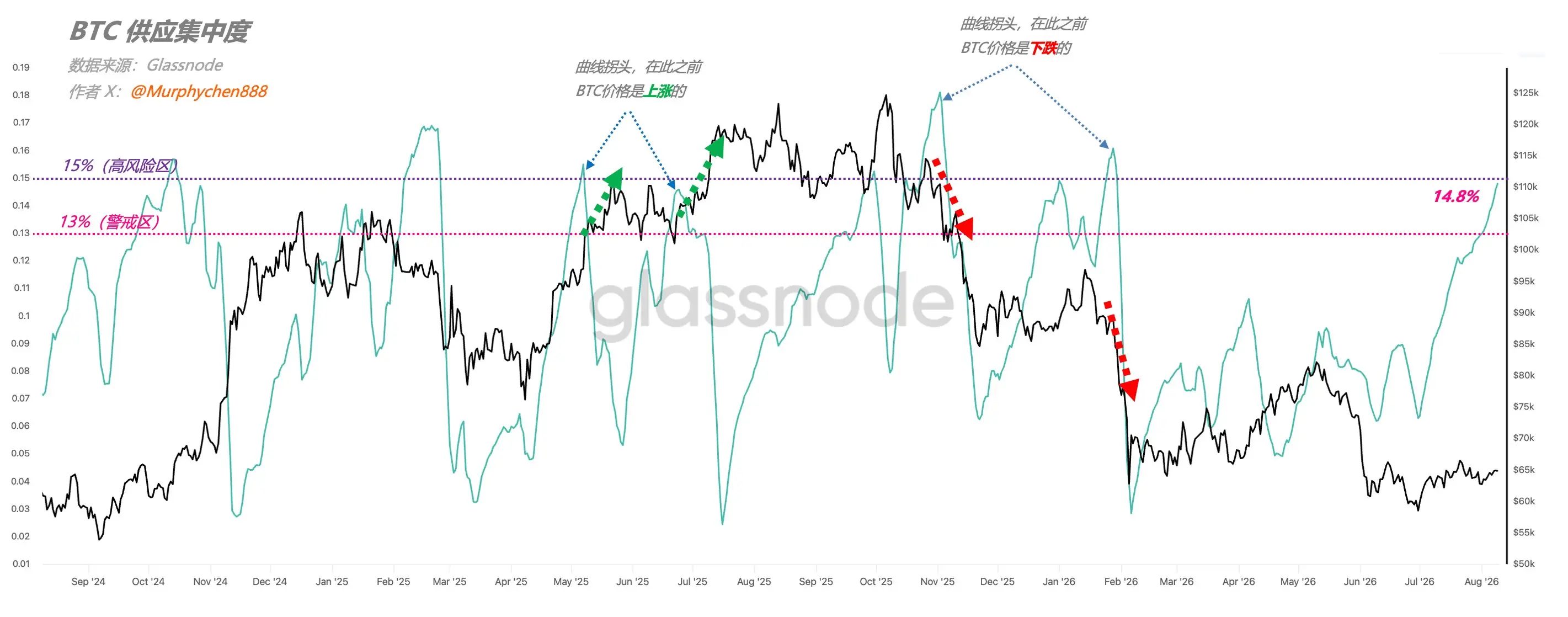 Analysis: BTC supply concentration has risen to 14.8%, and volatility risk is accumulating