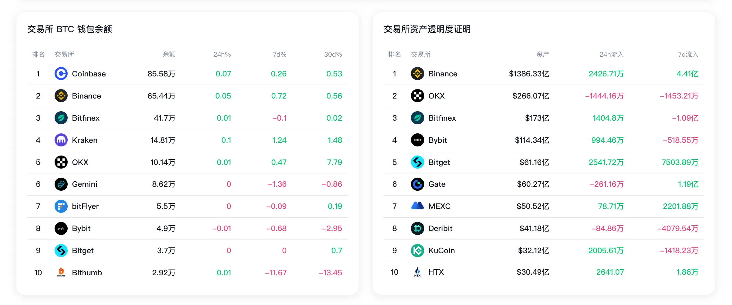 数据：过去 7 日 Bithumb BTC 钱包余额减少 11.67%，Bitfinex 储备资产净流出超 1.09 亿美元