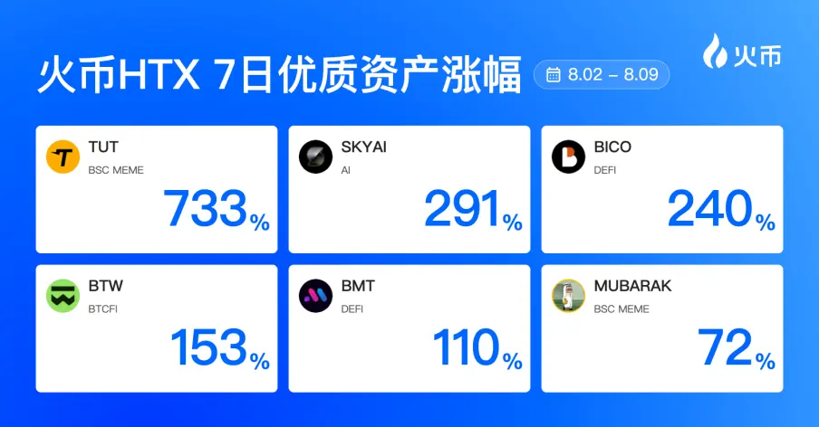火币HTX 平台资产一周回顾（8.2—8.9）：BSC Meme集体走强，TUT单周上涨733%