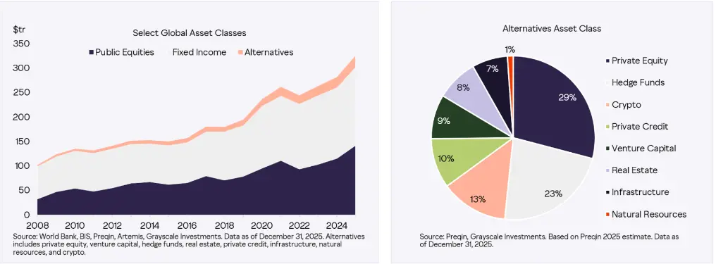 Grayscale: The global alternative asset scale has grown nearly 7 times since 2008, and the allocation preferences of the younger generation are favorable for cryptocurrency