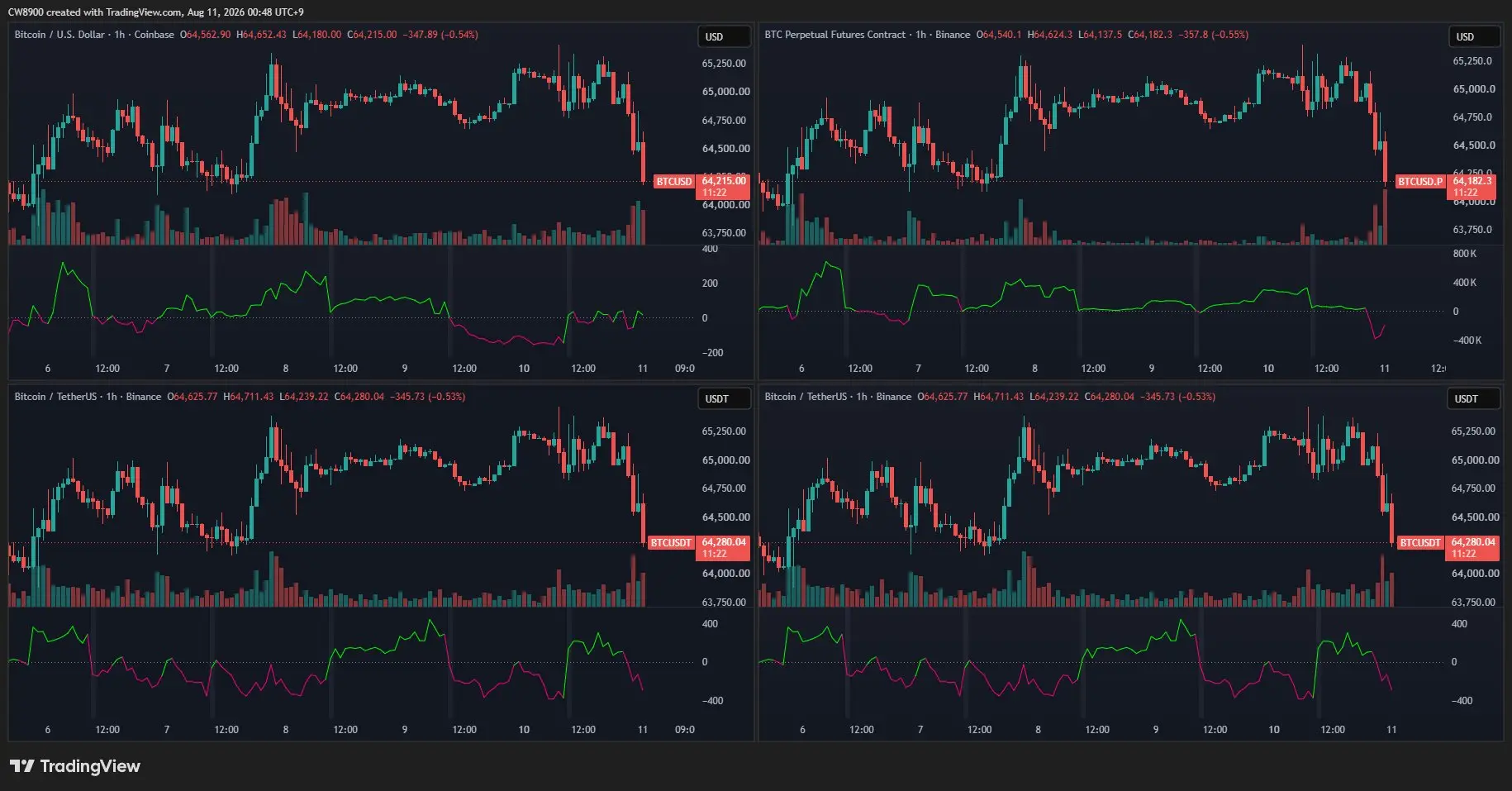 观点:当前比特币抛压主要来自 Binance、OKX,Coinbase及期货市场持续吸筹
