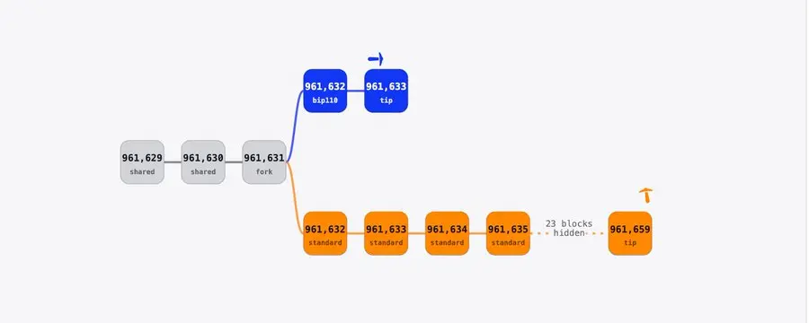 明明没有支持率，为什么Luke这些人还要分叉比特币？BIP-100已经宣布失败！