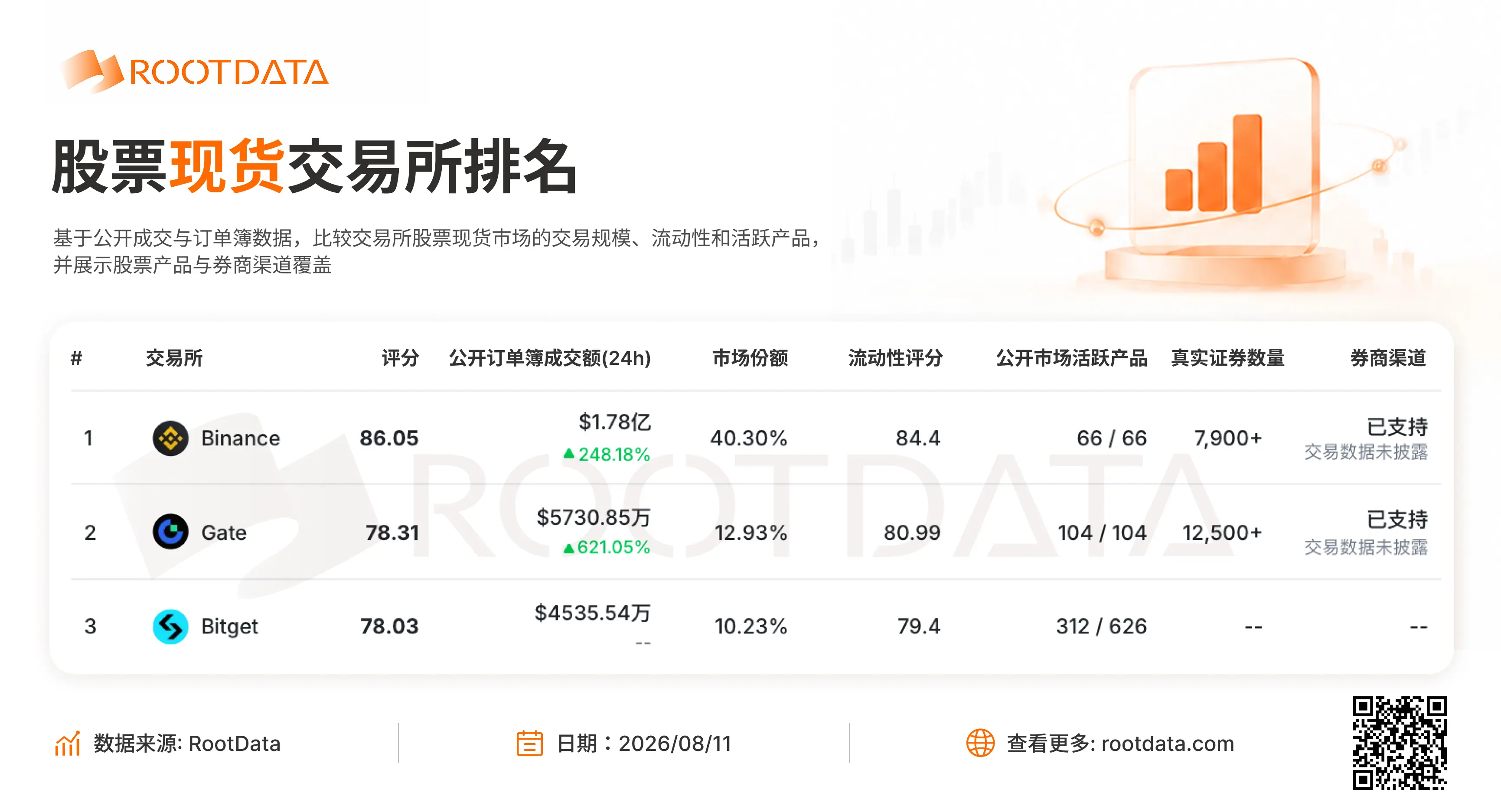 RootData 주식 현물 거래소 순위: Gate가 3위에서 2위로 상승, 24시간 공개 주문서 거래액이 620% 이상 증가했습니다