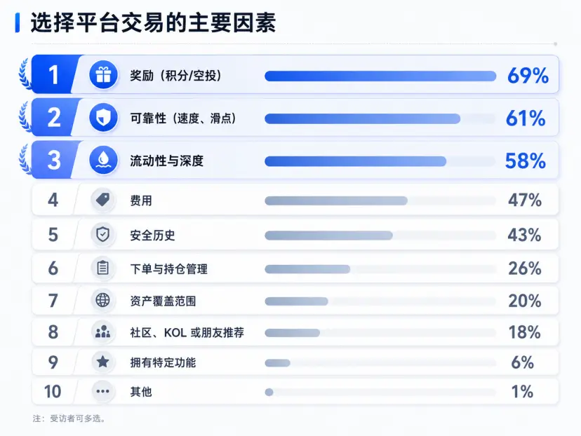 Perp DEX 的激励机制,需要第二种答案
