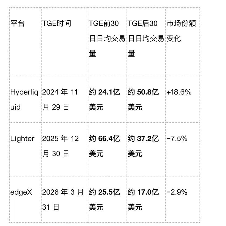 Perp DEX 的激励机制,需要第二种答案