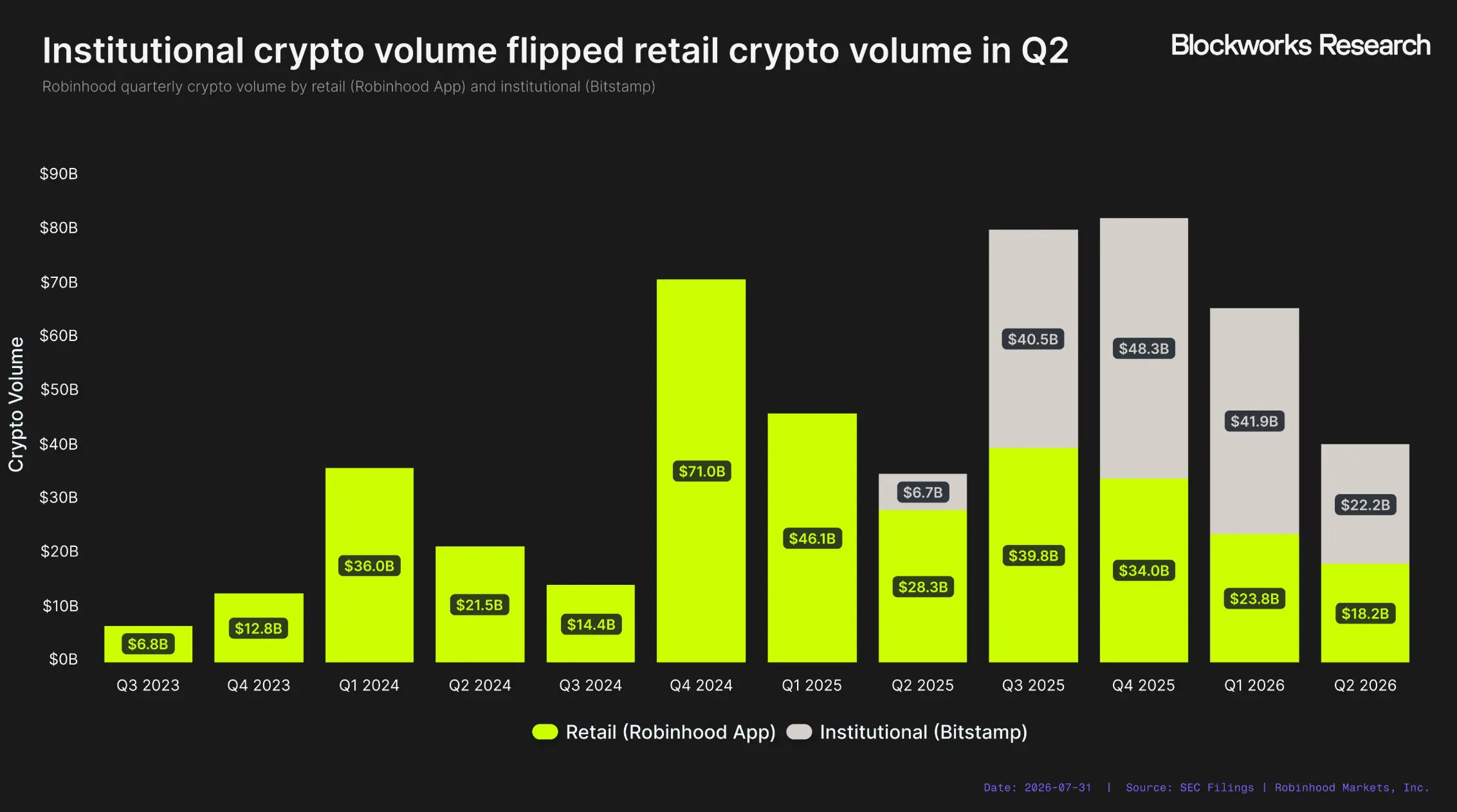 Robinhood Chain 能成为 Robinhood 的新增长引擎吗?