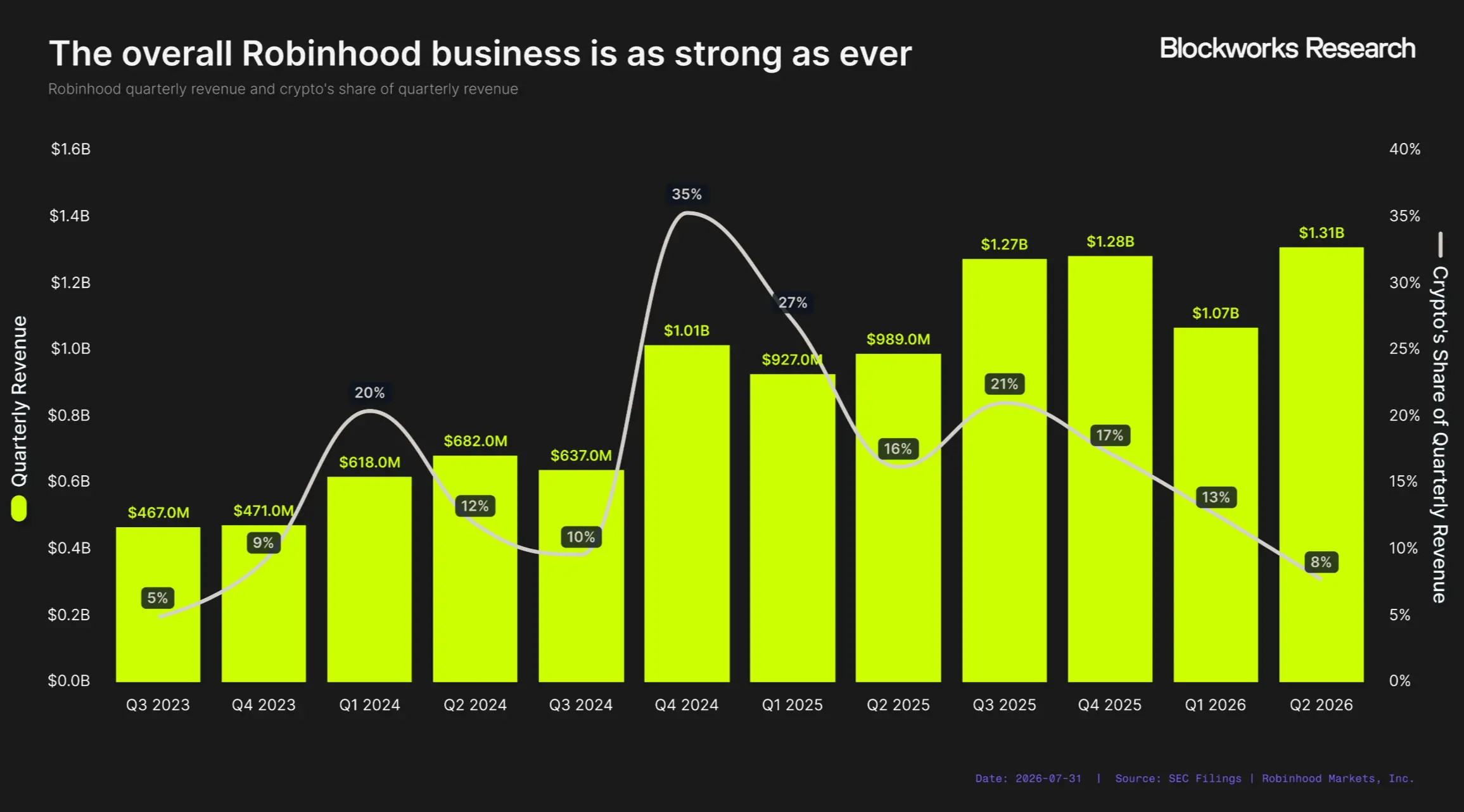 Robinhood Chain 能成为 Robinhood 的新增长引擎吗?