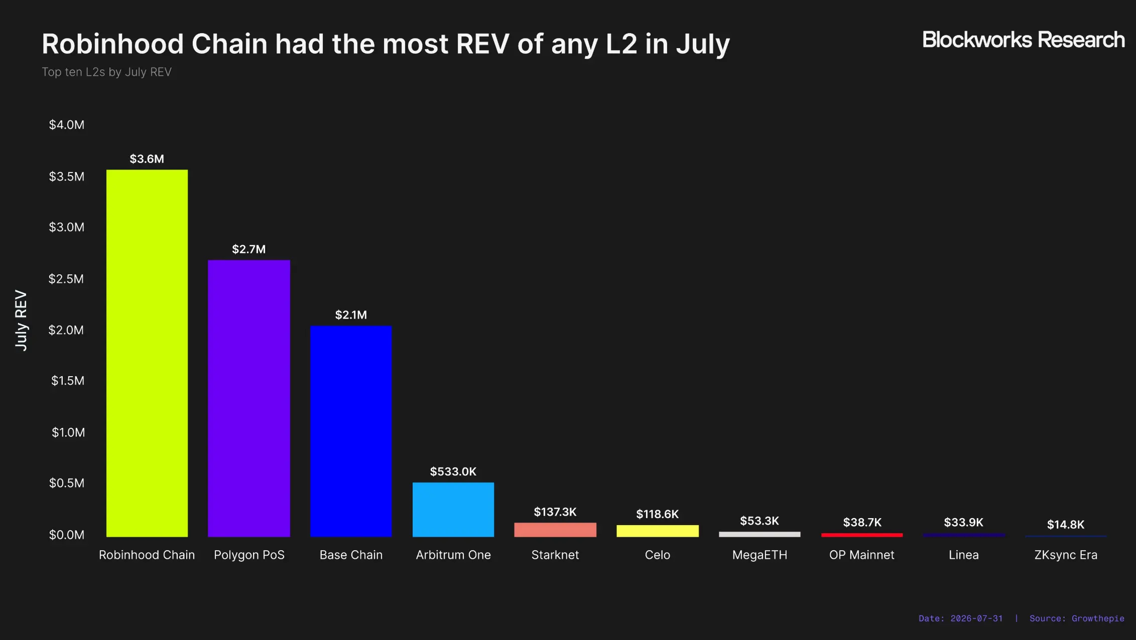 Robinhood Chain 能成为 Robinhood 的新增长引擎吗?