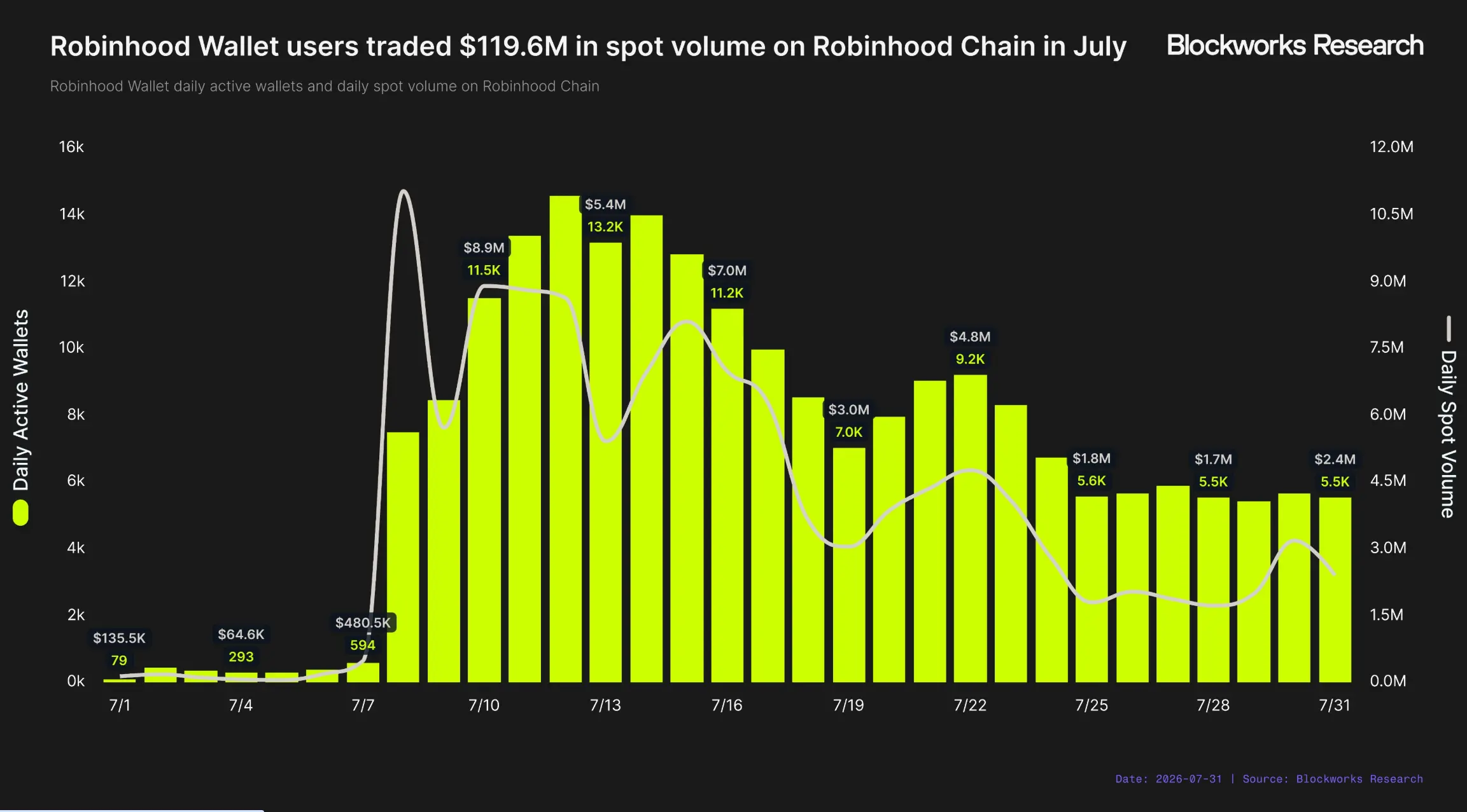 Robinhood Chain 能成为 Robinhood 的新增长引擎吗?