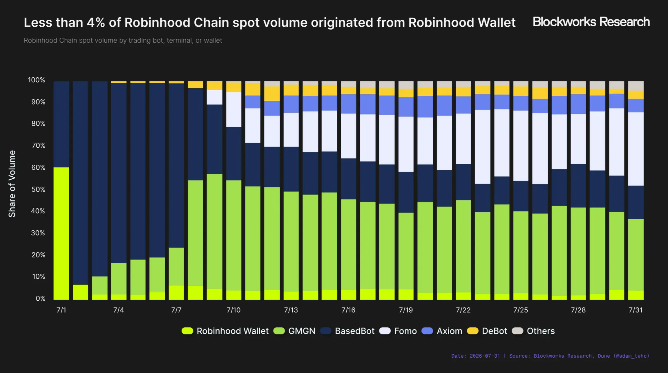 Robinhood Chain 能成为 Robinhood 的新增长引擎吗?