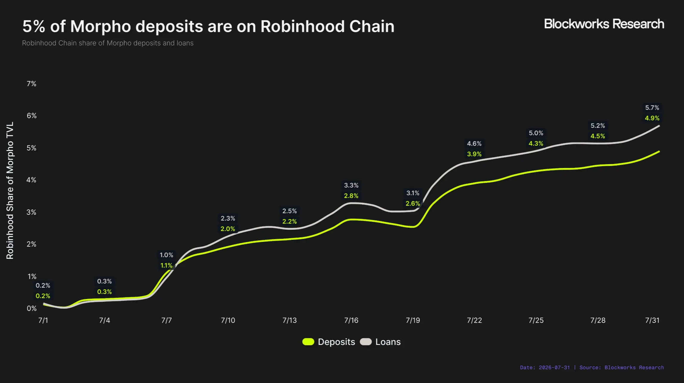 Robinhood Chain 能成为 Robinhood 的新增长引擎吗?