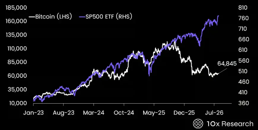 10x Research: Bitcoin may break its correlation with the S&P 500, and if summer employment weakens, Bitcoin and gold are expected to benefit
