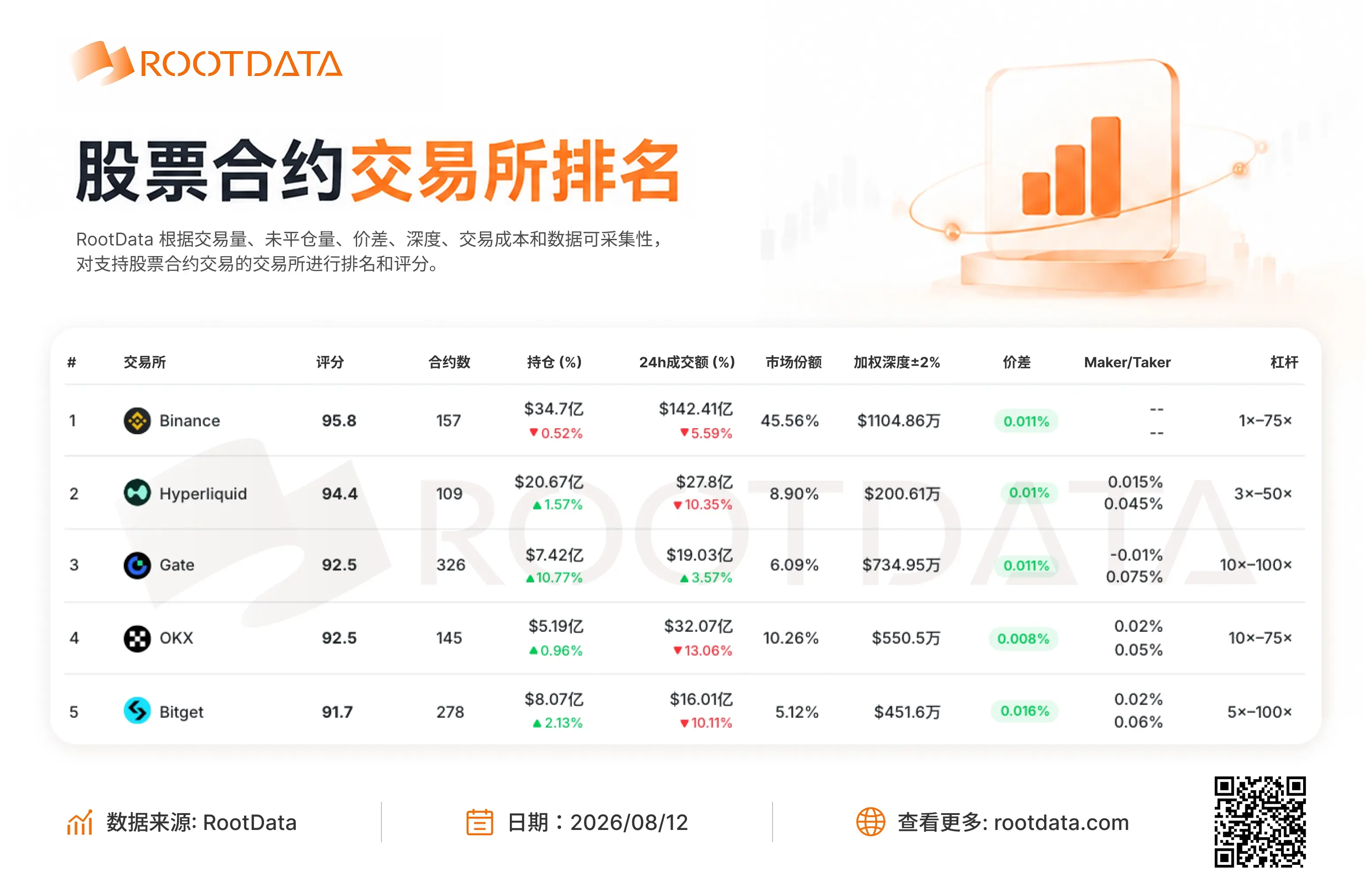RootData stock derivatives exchange data: Gate positions increased by 10.8% in 24 hours, the highest increase among the top five