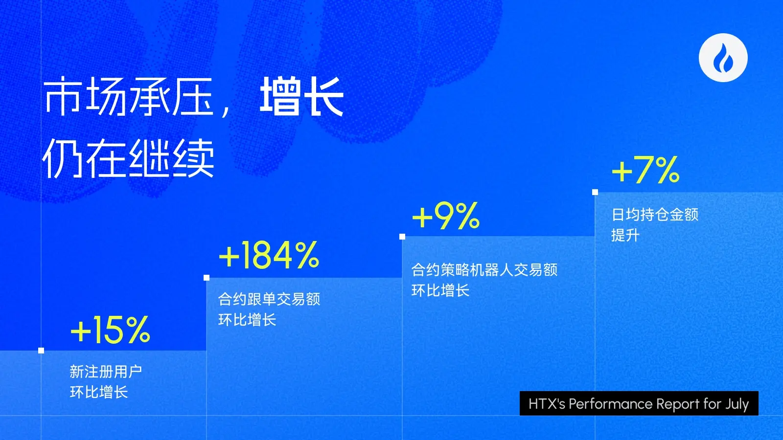 火币HTX 发布7月成绩单:TradFi专区持续进化,单日交易量创历史新高