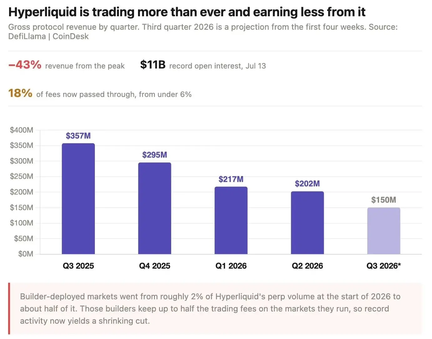 Hyperliquid 持仓创新高,收入却连跌四季,钱去哪了?
