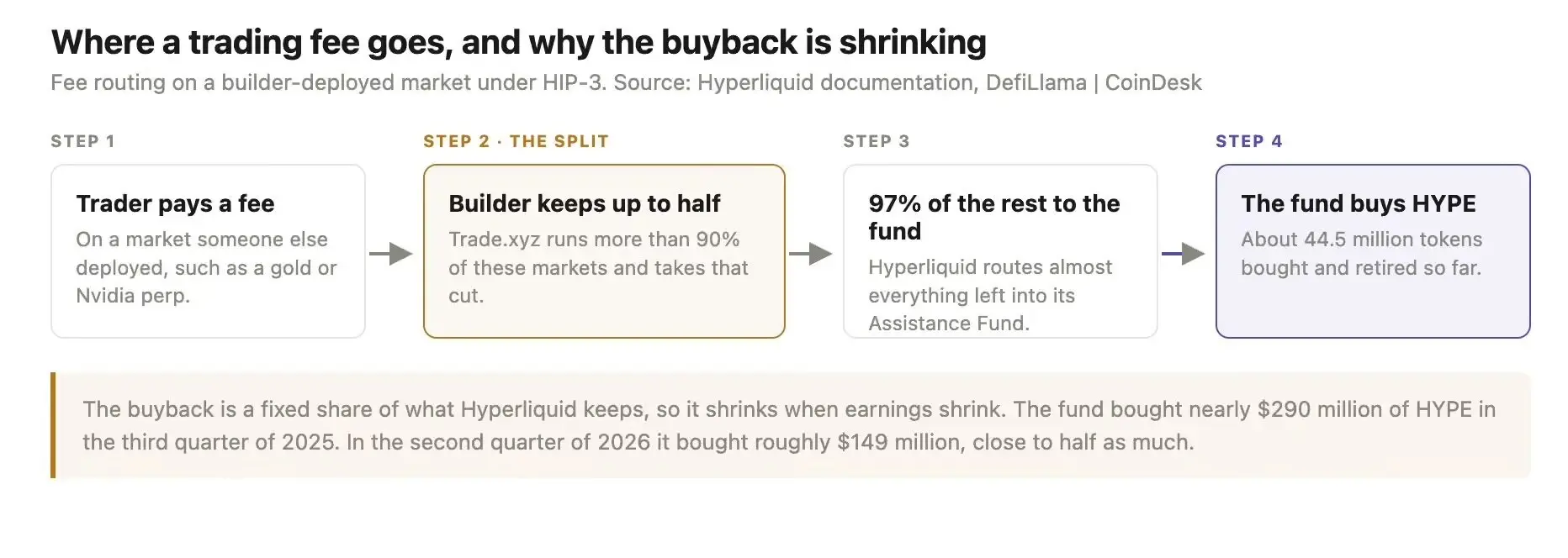 Hyperliquid 持仓创新高,收入却连跌四季,钱去哪了?