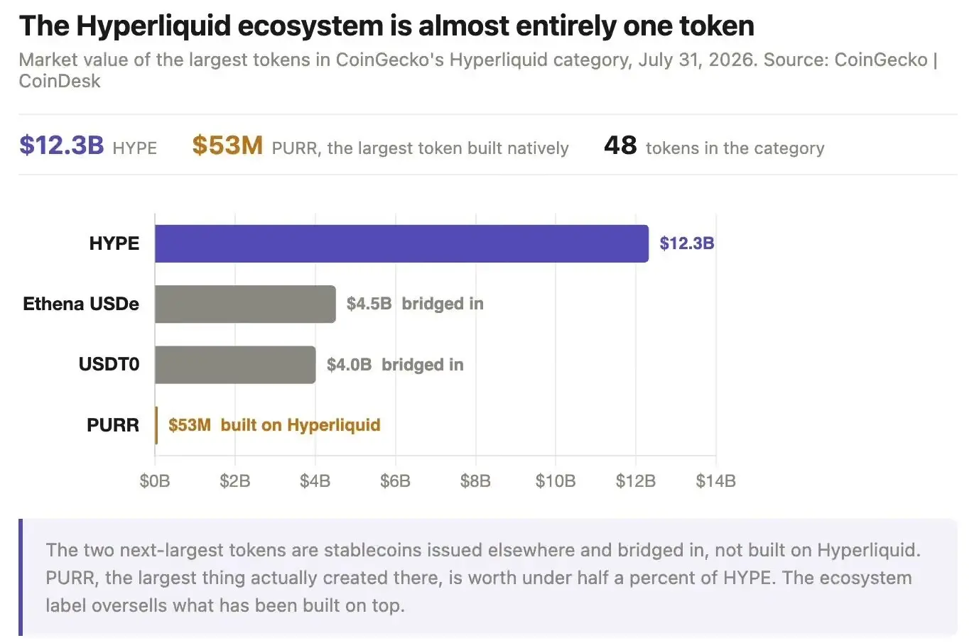 Hyperliquid 持仓创新高,收入却连跌四季,钱去哪了?