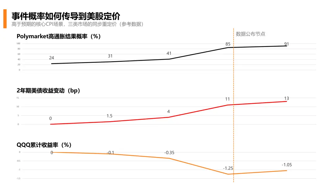 从 Polymarket 到美股交易：事件如何映射到资产价格