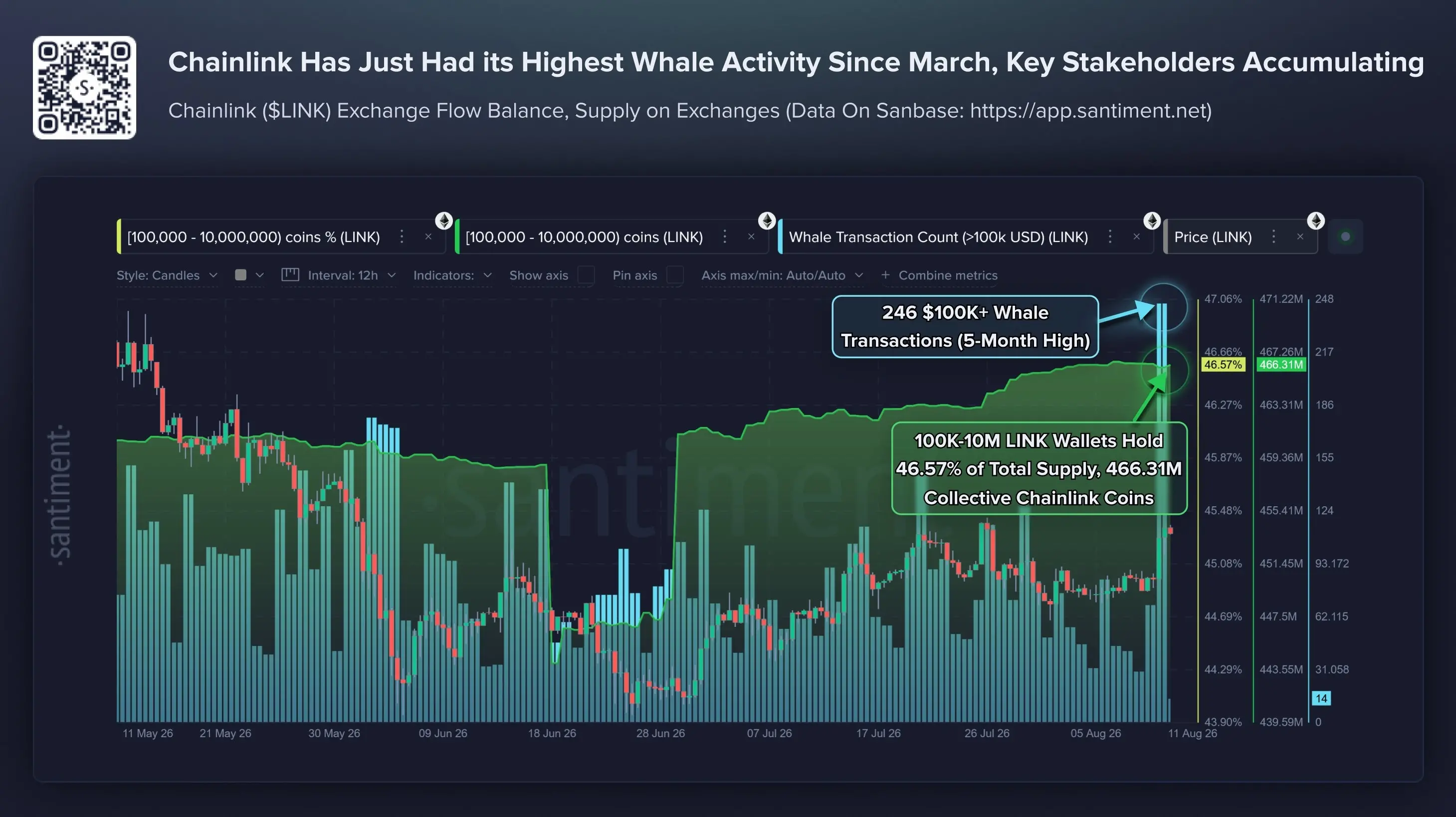 Santiment: Chainlink whale activity hits a five-month high, with 246 transactions over