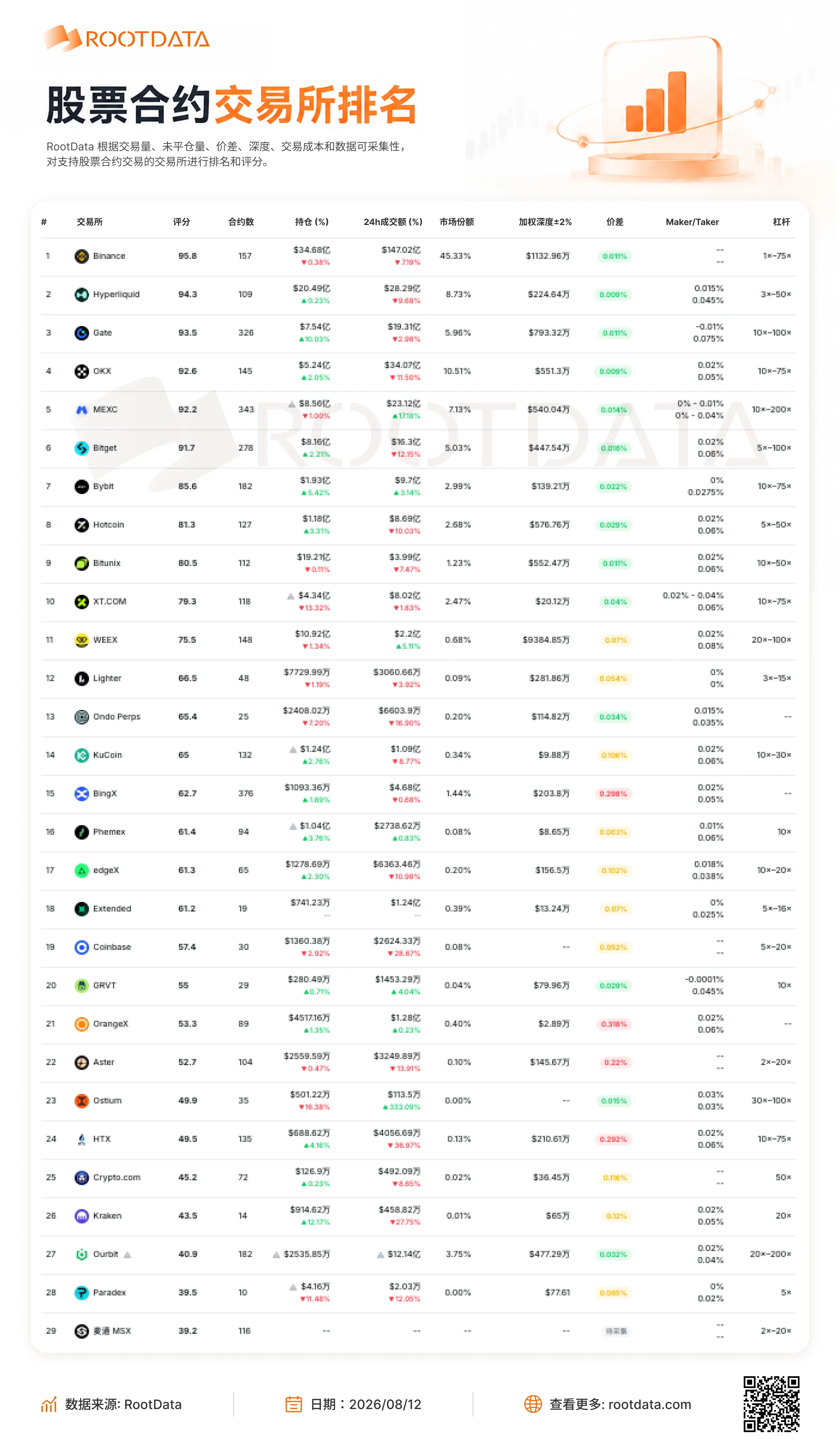 RootData Stock Derivatives Exchange Ranking: OrangeX, BingX, HTX top three in price spread