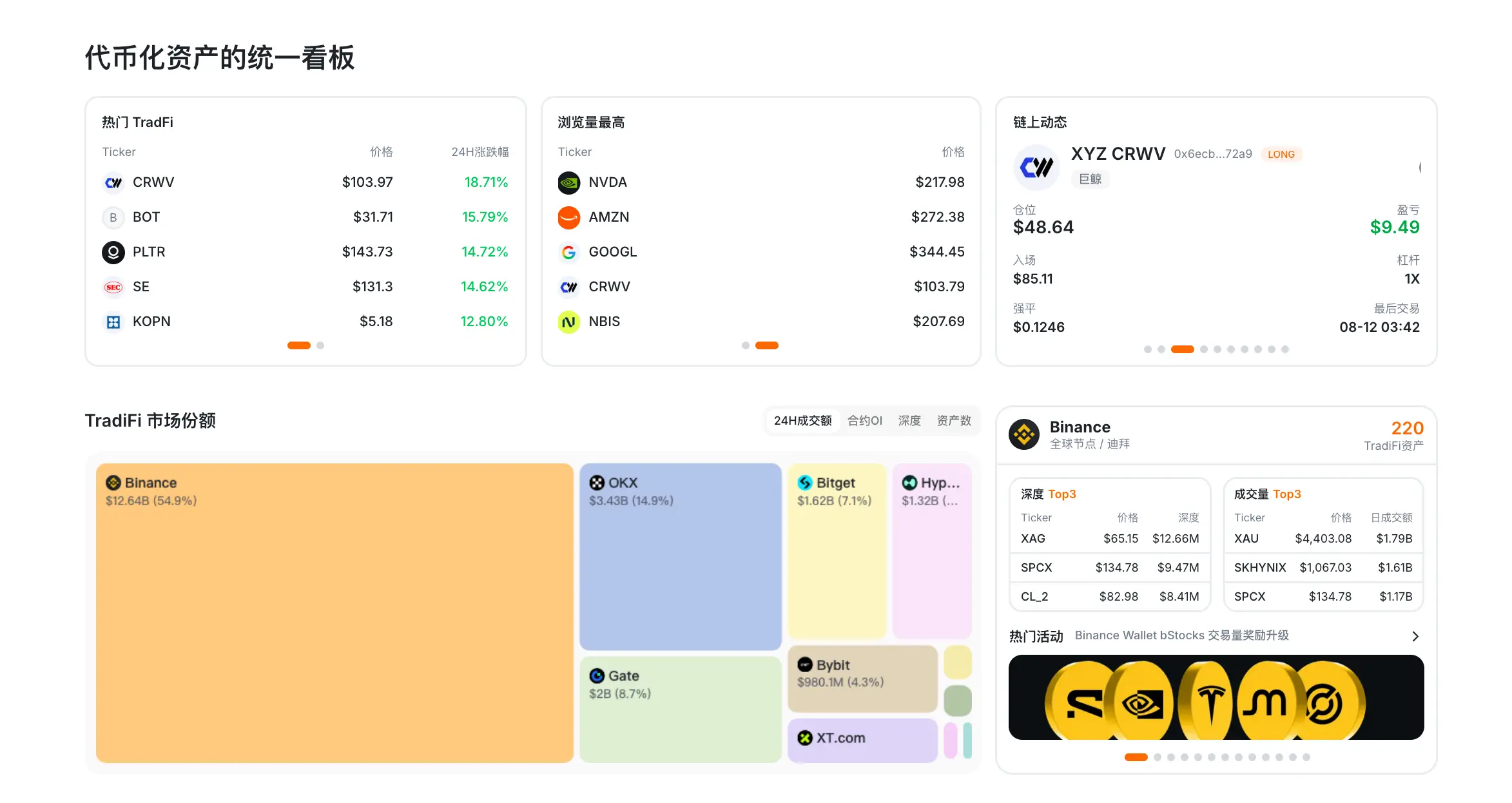 RootData tokenized asset data: The asset with the highest 24h trading volume on the Binance platform is XAU (gold), reaching 1.79 billion USD; the asset with the largest trading depth at 2% is XAG (silver), reaching 12.66 million USD