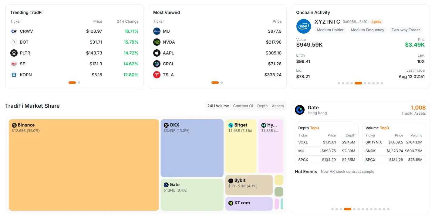 RootData에서 토큰화 자산 베타 버전 기능을 출시하였으며, 8000개 이상의 토큰화 주식 및 계약의 실시간 거래 데이터를 추적합니다