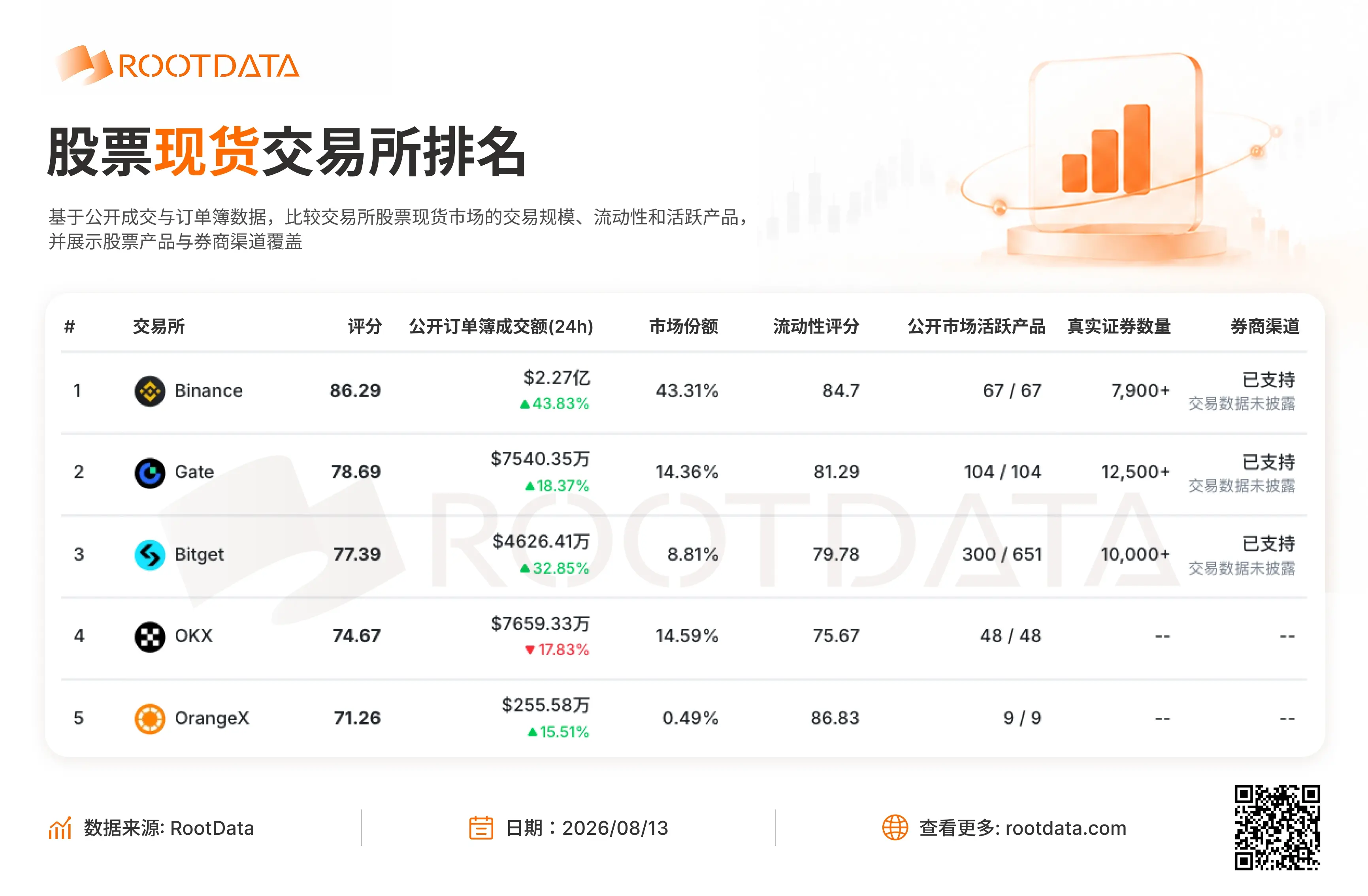 RootData stock spot exchange data: The top two in the 24h trading volume of public order books are Binance and Bitget, reaching 43.8% and 32.9% respectively