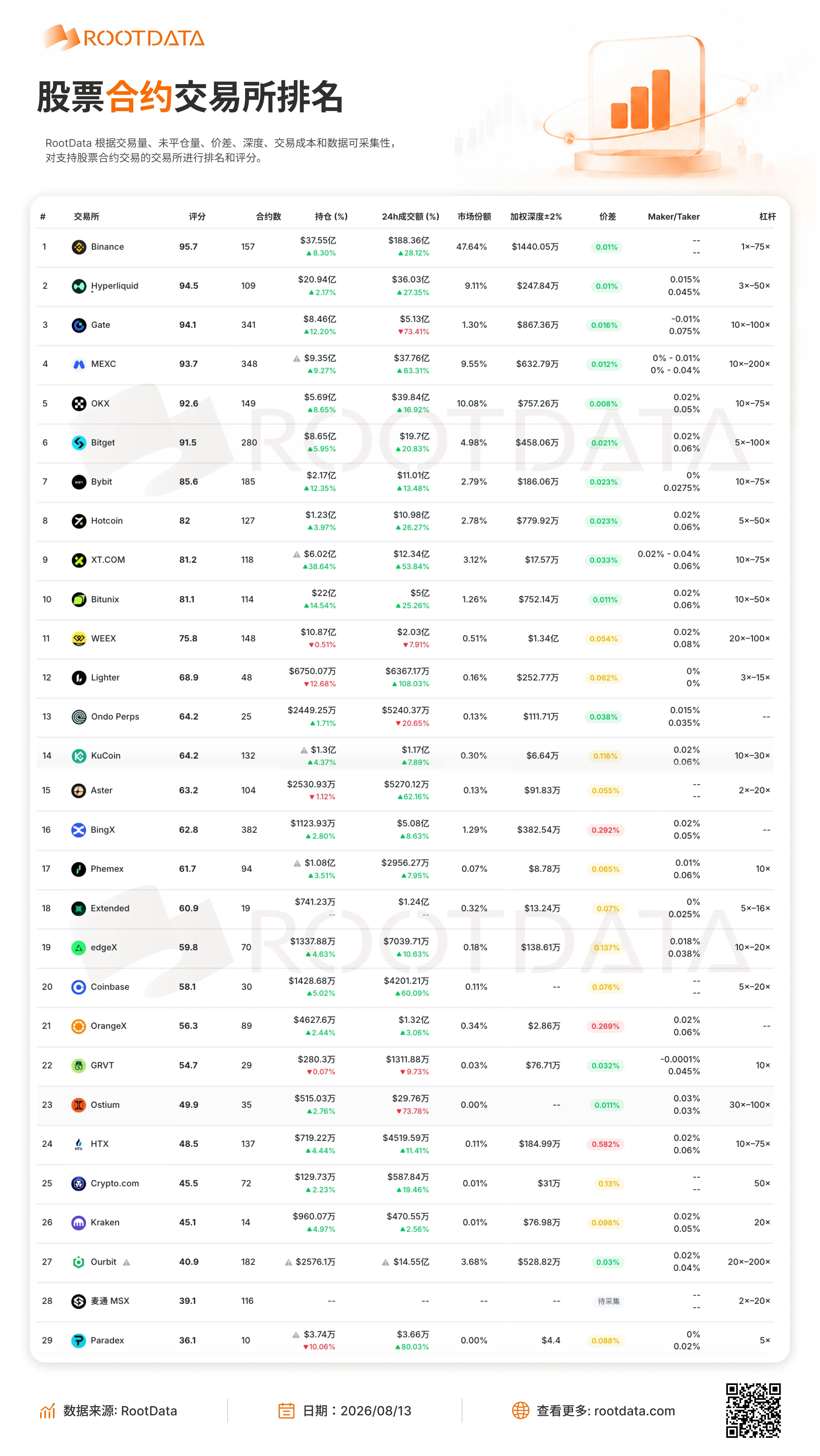 RootData stock derivatives exchange data: HTX, BingX, and OrangeX have the top three price spreads, with HTX and BingX continuing to set new highs in price spreads