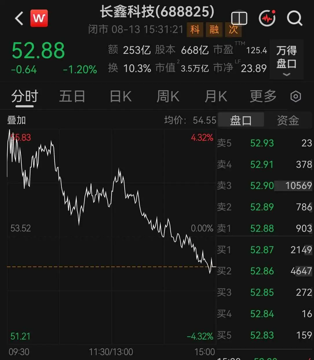 长鑫科技超越腾讯控股，成中国市值最高上市公司