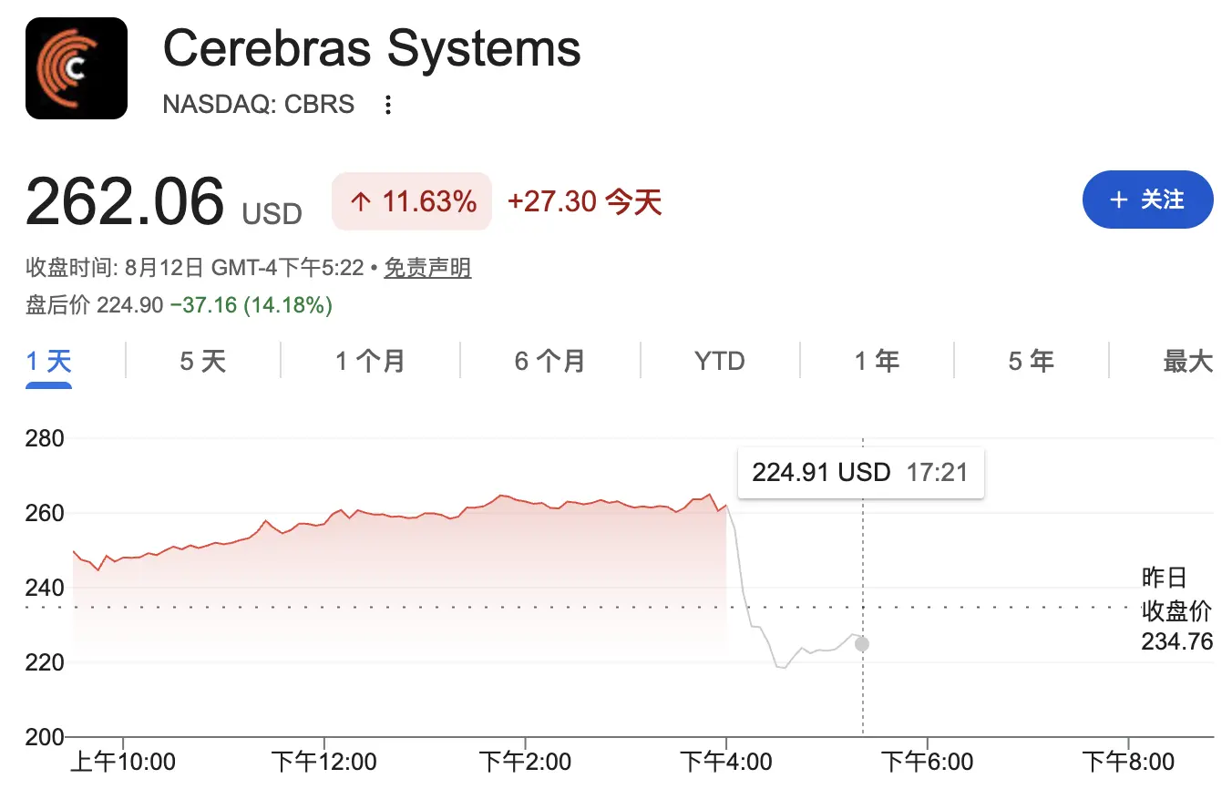 Cerebras 大跌!硬件营收意外下滑,“挑战英伟达”之路遇需求波动