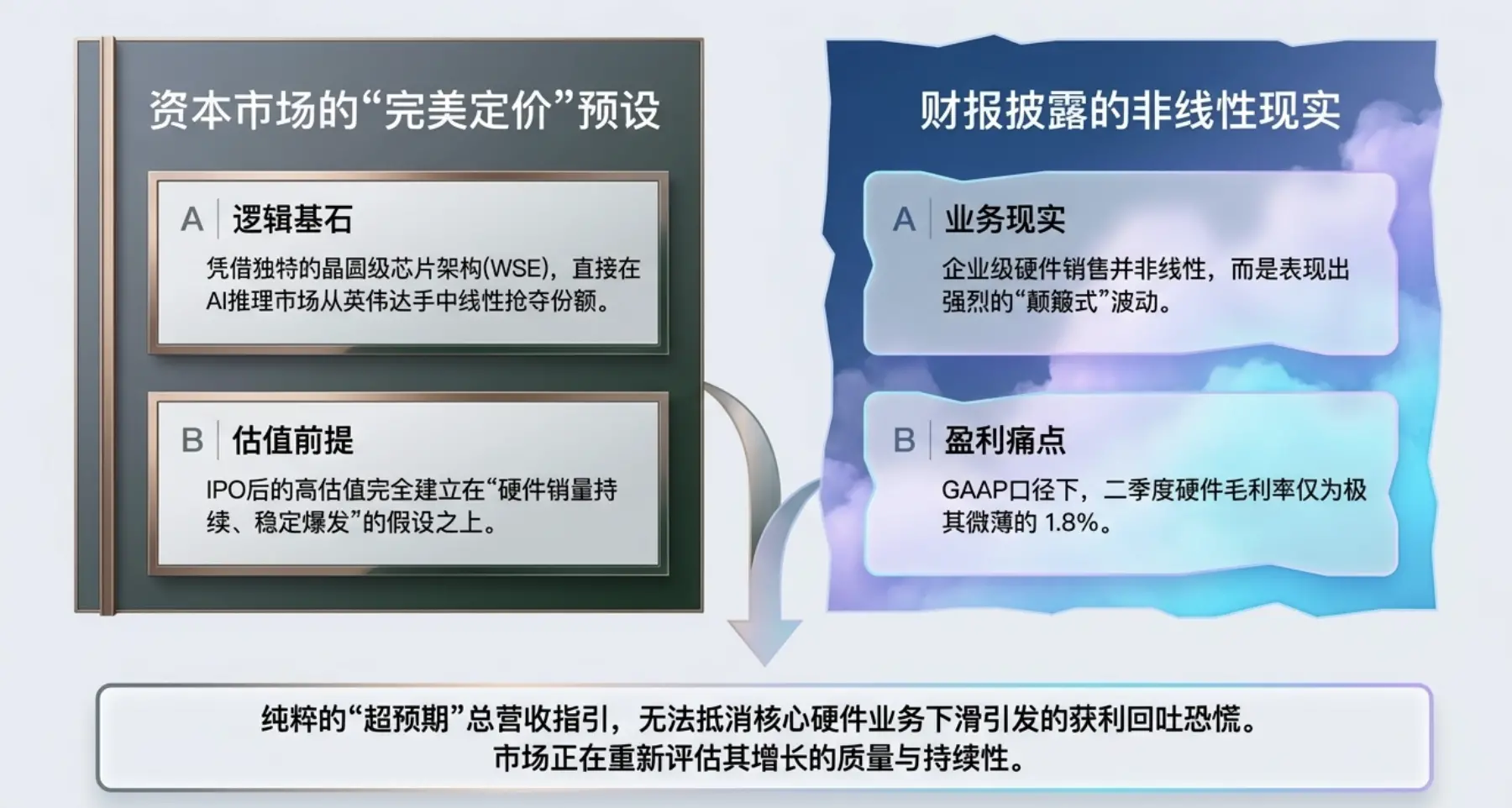 Cerebras 大跌!硬件营收意外下滑,“挑战英伟达”之路遇需求波动