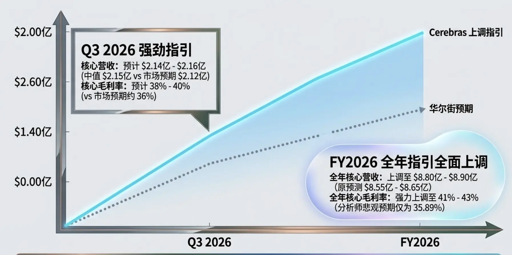 Cerebras 大跌!硬件营收意外下滑,“挑战英伟达”之路遇需求波动
